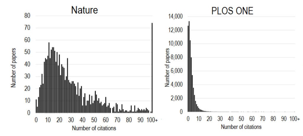 Graph of Nature and PLOS One articles published in 2013 and 2014